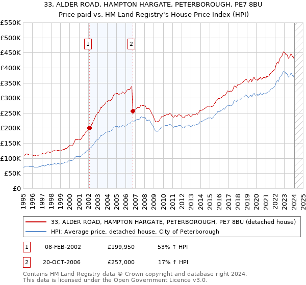 33, ALDER ROAD, HAMPTON HARGATE, PETERBOROUGH, PE7 8BU: Price paid vs HM Land Registry's House Price Index