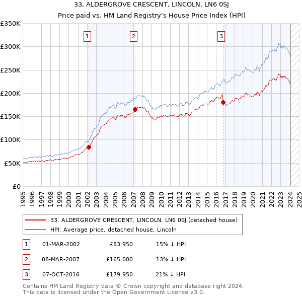 33, ALDERGROVE CRESCENT, LINCOLN, LN6 0SJ: Price paid vs HM Land Registry's House Price Index