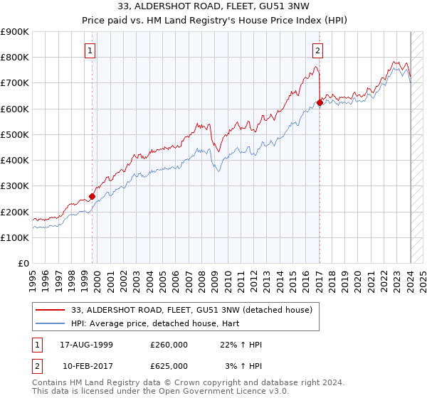 33, ALDERSHOT ROAD, FLEET, GU51 3NW: Price paid vs HM Land Registry's House Price Index