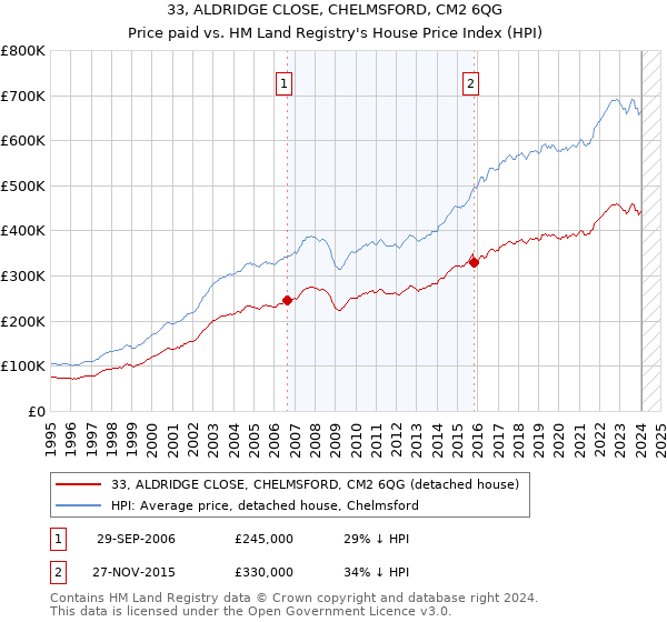 33, ALDRIDGE CLOSE, CHELMSFORD, CM2 6QG: Price paid vs HM Land Registry's House Price Index
