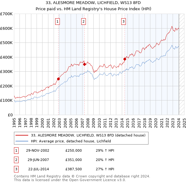 33, ALESMORE MEADOW, LICHFIELD, WS13 8FD: Price paid vs HM Land Registry's House Price Index