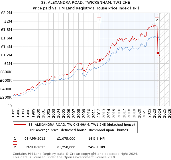 33, ALEXANDRA ROAD, TWICKENHAM, TW1 2HE: Price paid vs HM Land Registry's House Price Index
