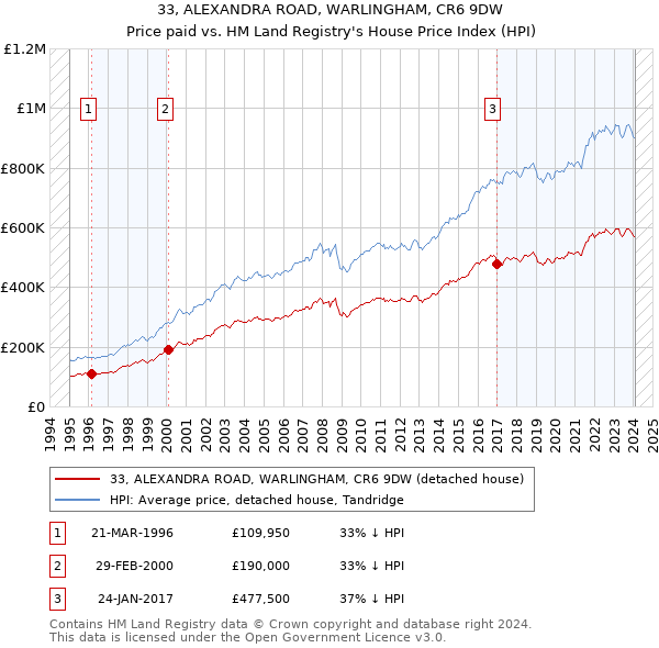 33, ALEXANDRA ROAD, WARLINGHAM, CR6 9DW: Price paid vs HM Land Registry's House Price Index