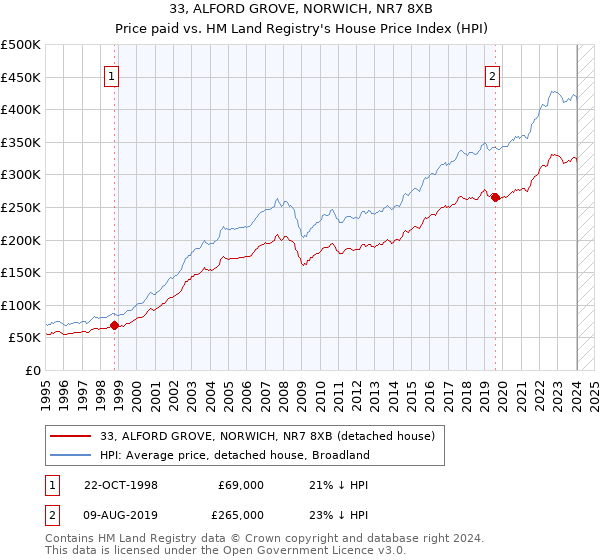 33, ALFORD GROVE, NORWICH, NR7 8XB: Price paid vs HM Land Registry's House Price Index
