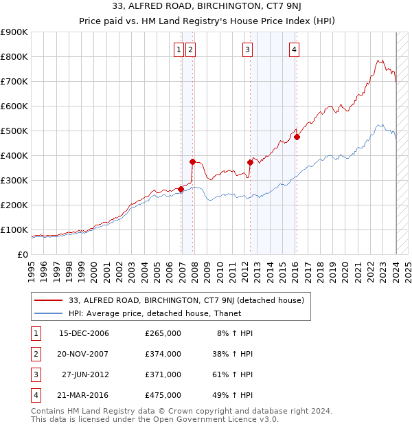 33, ALFRED ROAD, BIRCHINGTON, CT7 9NJ: Price paid vs HM Land Registry's House Price Index