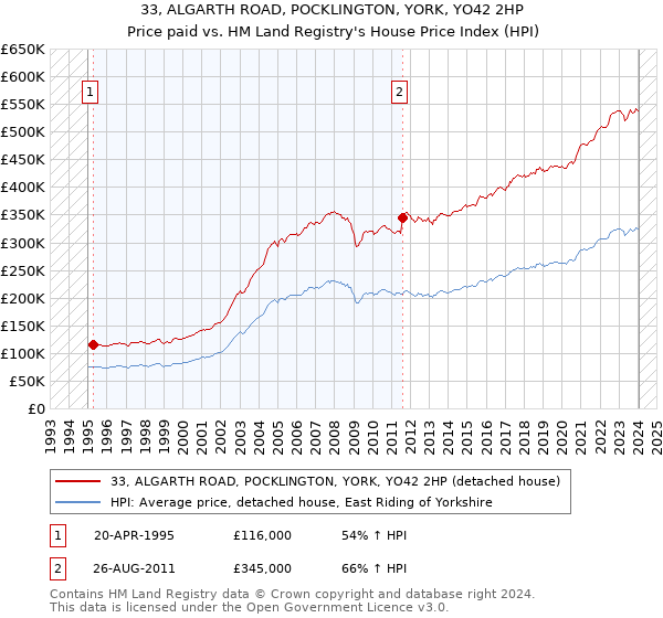 33, ALGARTH ROAD, POCKLINGTON, YORK, YO42 2HP: Price paid vs HM Land Registry's House Price Index