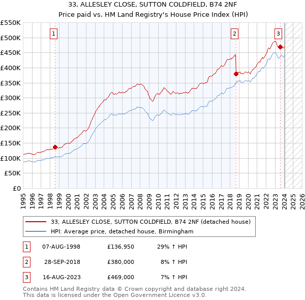 33, ALLESLEY CLOSE, SUTTON COLDFIELD, B74 2NF: Price paid vs HM Land Registry's House Price Index