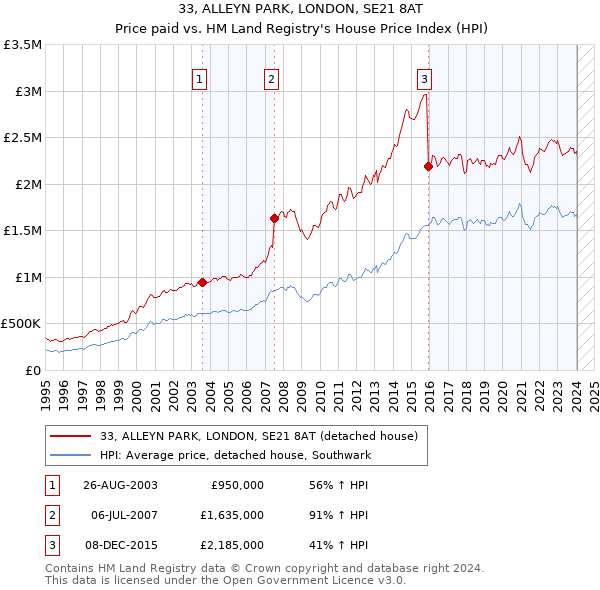 33, ALLEYN PARK, LONDON, SE21 8AT: Price paid vs HM Land Registry's House Price Index