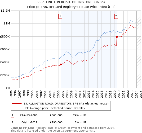 33, ALLINGTON ROAD, ORPINGTON, BR6 8AY: Price paid vs HM Land Registry's House Price Index