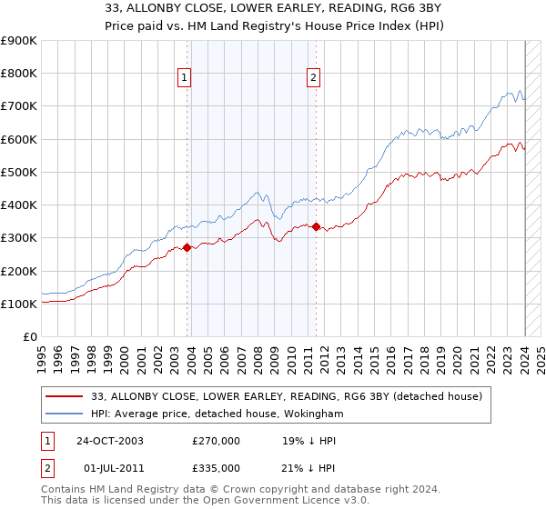 33, ALLONBY CLOSE, LOWER EARLEY, READING, RG6 3BY: Price paid vs HM Land Registry's House Price Index