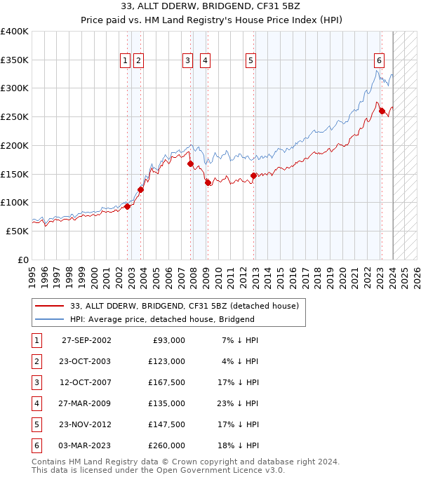 33, ALLT DDERW, BRIDGEND, CF31 5BZ: Price paid vs HM Land Registry's House Price Index
