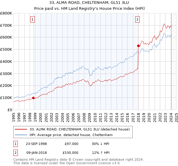 33, ALMA ROAD, CHELTENHAM, GL51 3LU: Price paid vs HM Land Registry's House Price Index