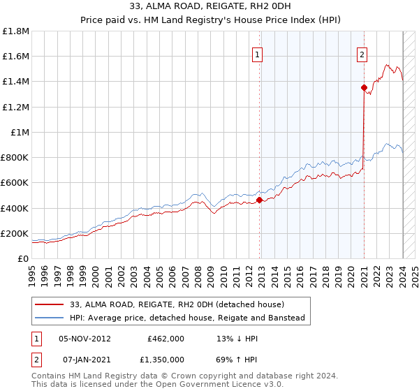 33, ALMA ROAD, REIGATE, RH2 0DH: Price paid vs HM Land Registry's House Price Index