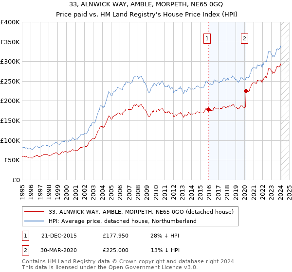 33, ALNWICK WAY, AMBLE, MORPETH, NE65 0GQ: Price paid vs HM Land Registry's House Price Index