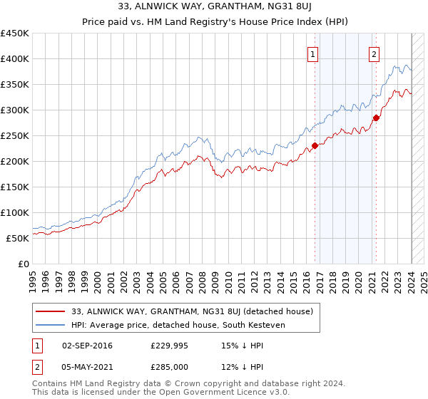 33, ALNWICK WAY, GRANTHAM, NG31 8UJ: Price paid vs HM Land Registry's House Price Index