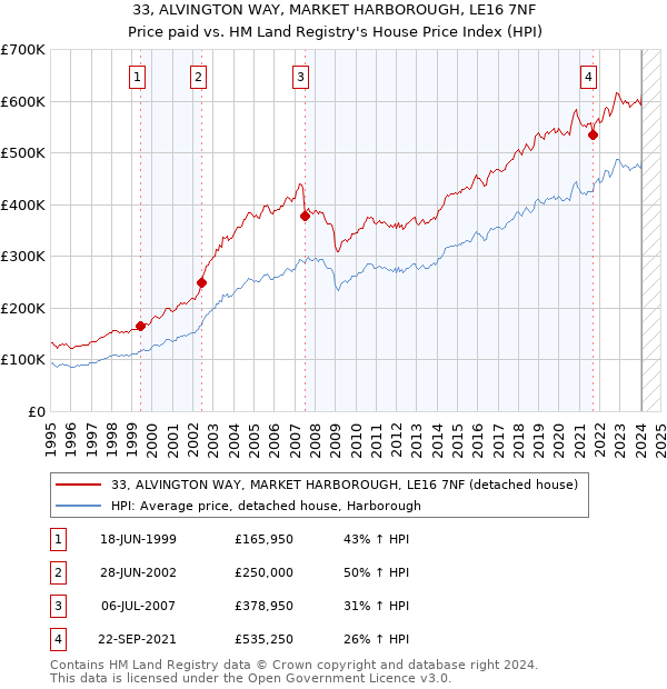 33, ALVINGTON WAY, MARKET HARBOROUGH, LE16 7NF: Price paid vs HM Land Registry's House Price Index