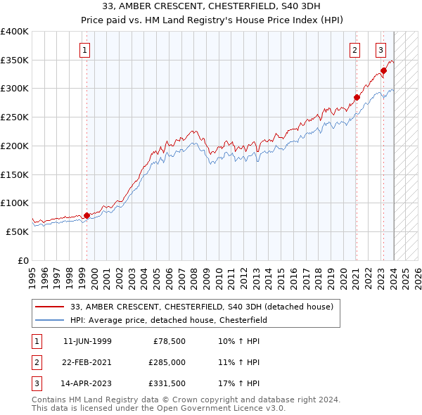 33, AMBER CRESCENT, CHESTERFIELD, S40 3DH: Price paid vs HM Land Registry's House Price Index
