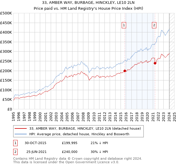33, AMBER WAY, BURBAGE, HINCKLEY, LE10 2LN: Price paid vs HM Land Registry's House Price Index