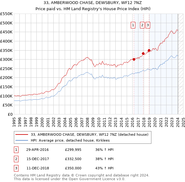 33, AMBERWOOD CHASE, DEWSBURY, WF12 7NZ: Price paid vs HM Land Registry's House Price Index