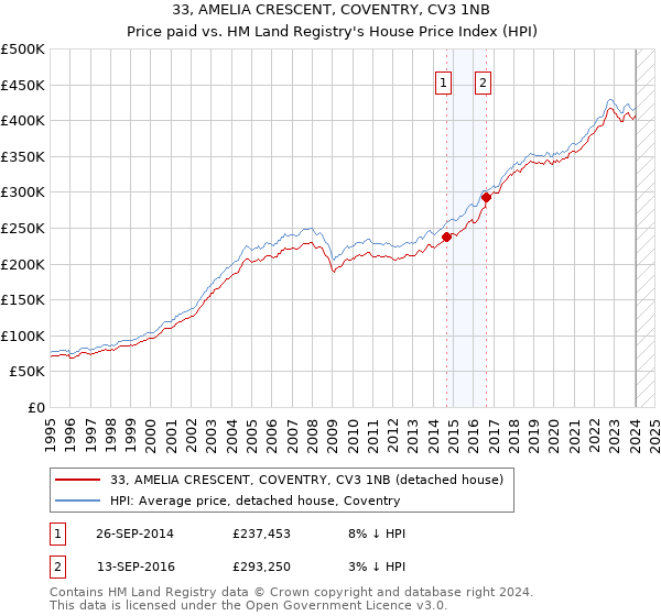 33, AMELIA CRESCENT, COVENTRY, CV3 1NB: Price paid vs HM Land Registry's House Price Index