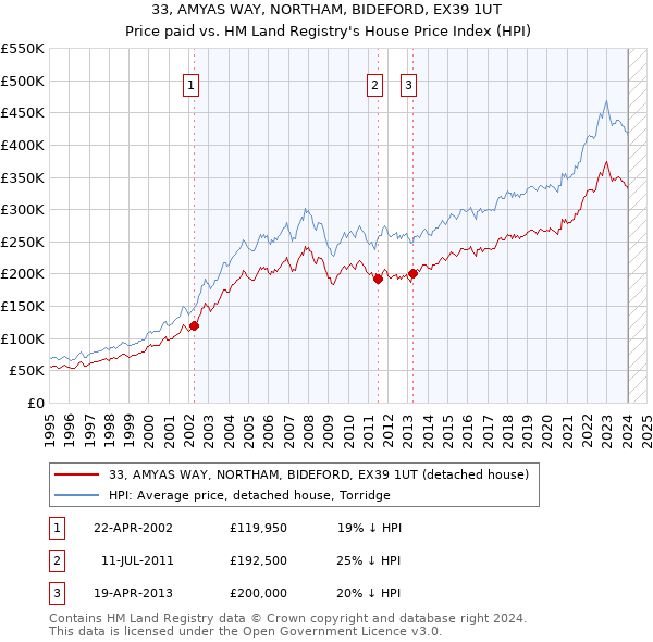 33, AMYAS WAY, NORTHAM, BIDEFORD, EX39 1UT: Price paid vs HM Land Registry's House Price Index