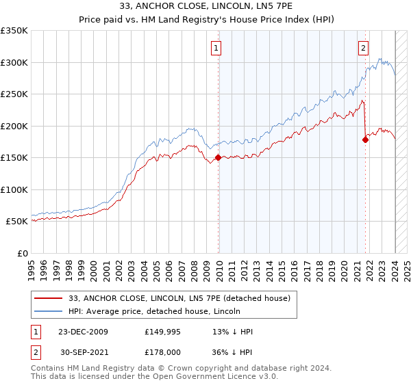 33, ANCHOR CLOSE, LINCOLN, LN5 7PE: Price paid vs HM Land Registry's House Price Index