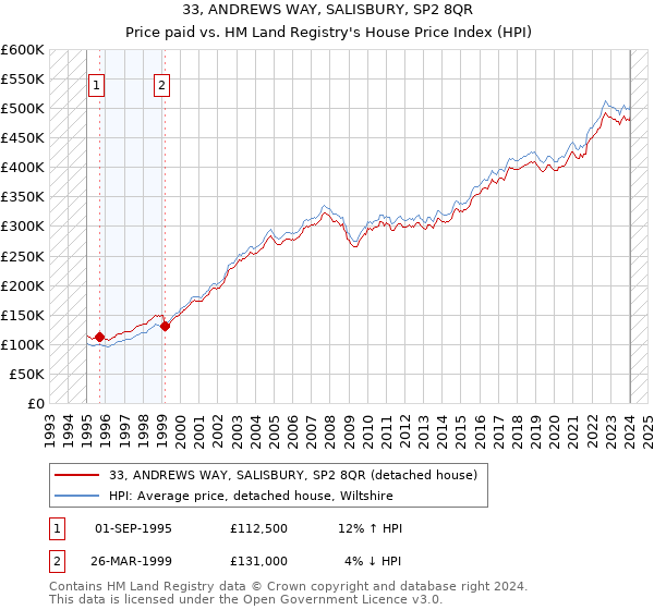33, ANDREWS WAY, SALISBURY, SP2 8QR: Price paid vs HM Land Registry's House Price Index