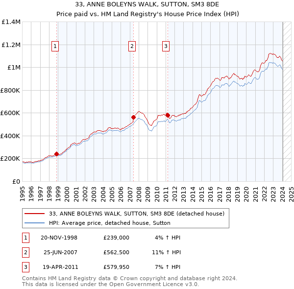 33, ANNE BOLEYNS WALK, SUTTON, SM3 8DE: Price paid vs HM Land Registry's House Price Index