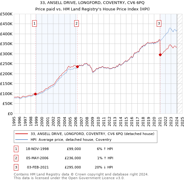 33, ANSELL DRIVE, LONGFORD, COVENTRY, CV6 6PQ: Price paid vs HM Land Registry's House Price Index