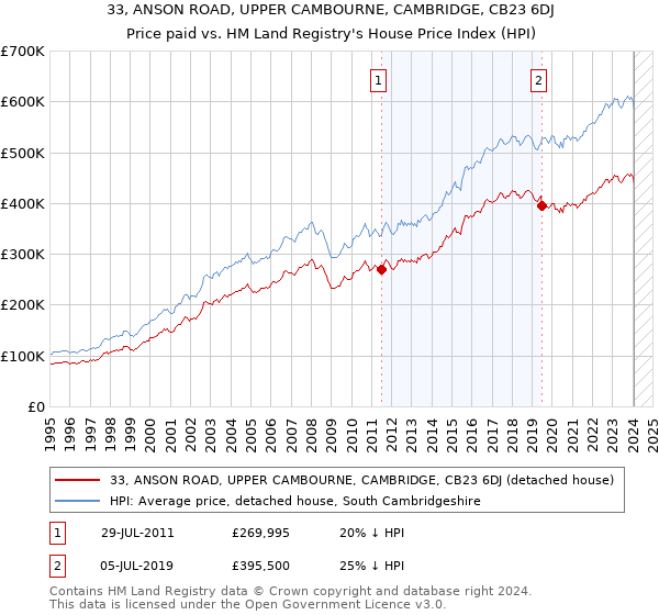 33, ANSON ROAD, UPPER CAMBOURNE, CAMBRIDGE, CB23 6DJ: Price paid vs HM Land Registry's House Price Index