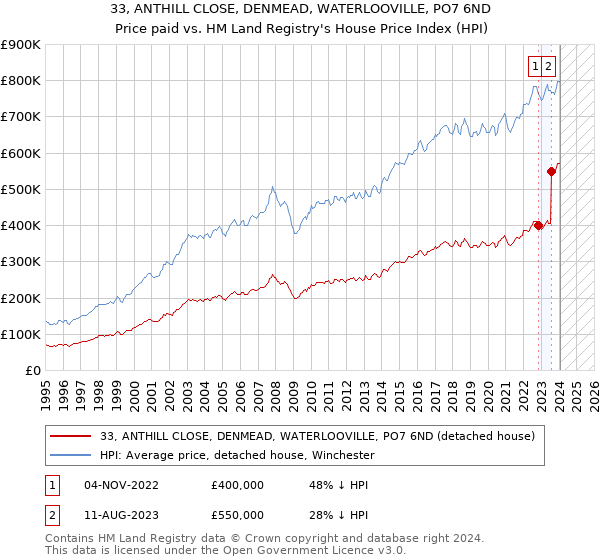 33, ANTHILL CLOSE, DENMEAD, WATERLOOVILLE, PO7 6ND: Price paid vs HM Land Registry's House Price Index