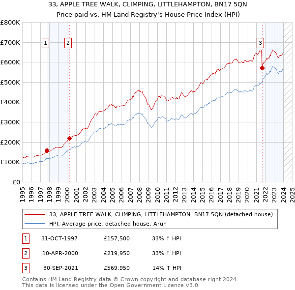 33, APPLE TREE WALK, CLIMPING, LITTLEHAMPTON, BN17 5QN: Price paid vs HM Land Registry's House Price Index