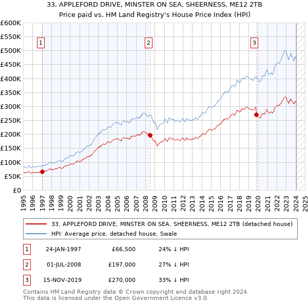 33, APPLEFORD DRIVE, MINSTER ON SEA, SHEERNESS, ME12 2TB: Price paid vs HM Land Registry's House Price Index