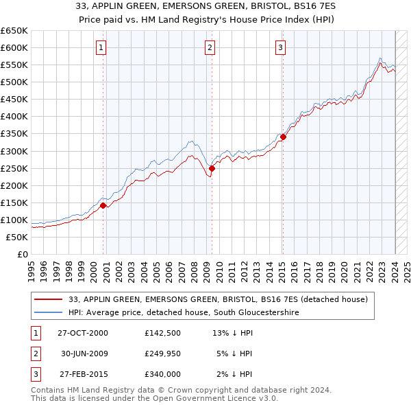 33, APPLIN GREEN, EMERSONS GREEN, BRISTOL, BS16 7ES: Price paid vs HM Land Registry's House Price Index