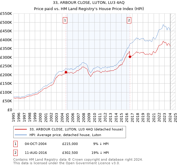 33, ARBOUR CLOSE, LUTON, LU3 4AQ: Price paid vs HM Land Registry's House Price Index