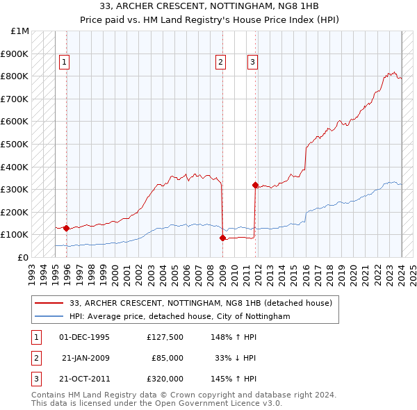 33, ARCHER CRESCENT, NOTTINGHAM, NG8 1HB: Price paid vs HM Land Registry's House Price Index