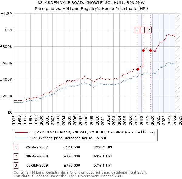 33, ARDEN VALE ROAD, KNOWLE, SOLIHULL, B93 9NW: Price paid vs HM Land Registry's House Price Index
