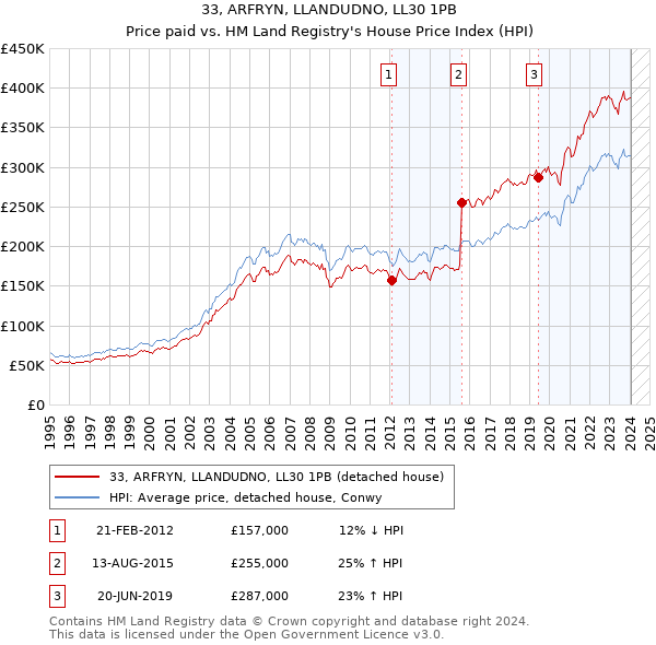 33, ARFRYN, LLANDUDNO, LL30 1PB: Price paid vs HM Land Registry's House Price Index