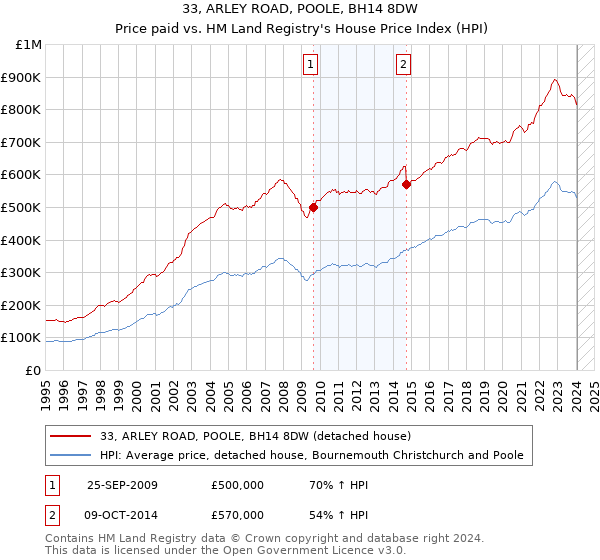 33, ARLEY ROAD, POOLE, BH14 8DW: Price paid vs HM Land Registry's House Price Index