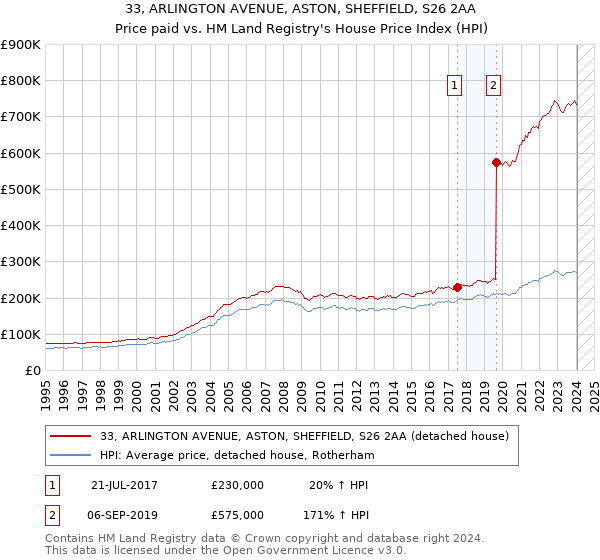 33, ARLINGTON AVENUE, ASTON, SHEFFIELD, S26 2AA: Price paid vs HM Land Registry's House Price Index
