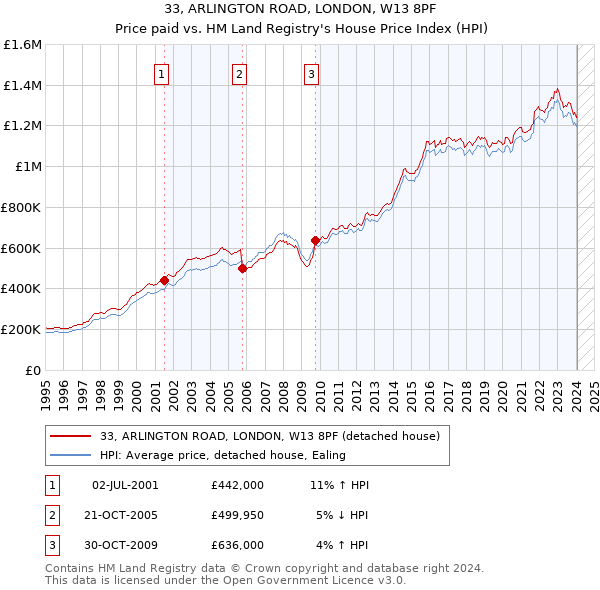 33, ARLINGTON ROAD, LONDON, W13 8PF: Price paid vs HM Land Registry's House Price Index