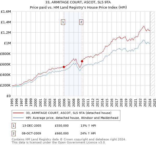 33, ARMITAGE COURT, ASCOT, SL5 9TA: Price paid vs HM Land Registry's House Price Index