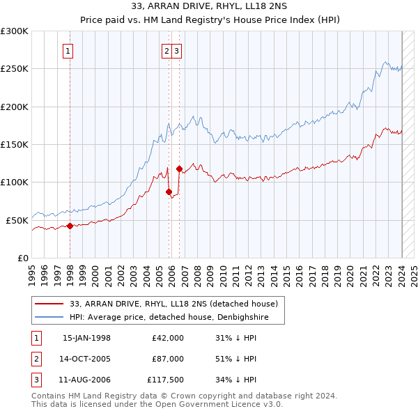 33, ARRAN DRIVE, RHYL, LL18 2NS: Price paid vs HM Land Registry's House Price Index