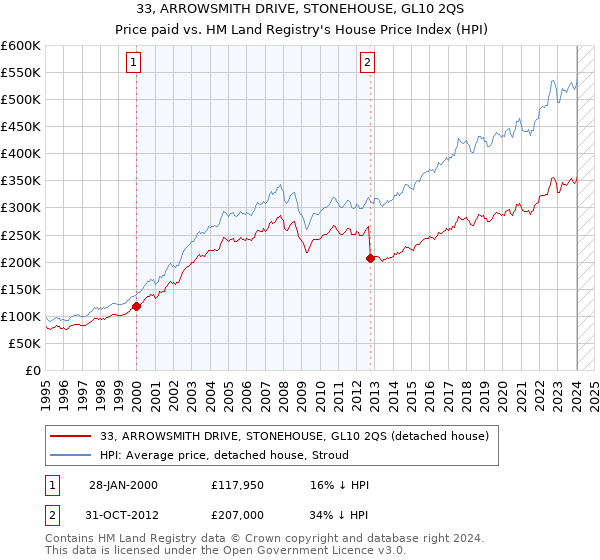 33, ARROWSMITH DRIVE, STONEHOUSE, GL10 2QS: Price paid vs HM Land Registry's House Price Index