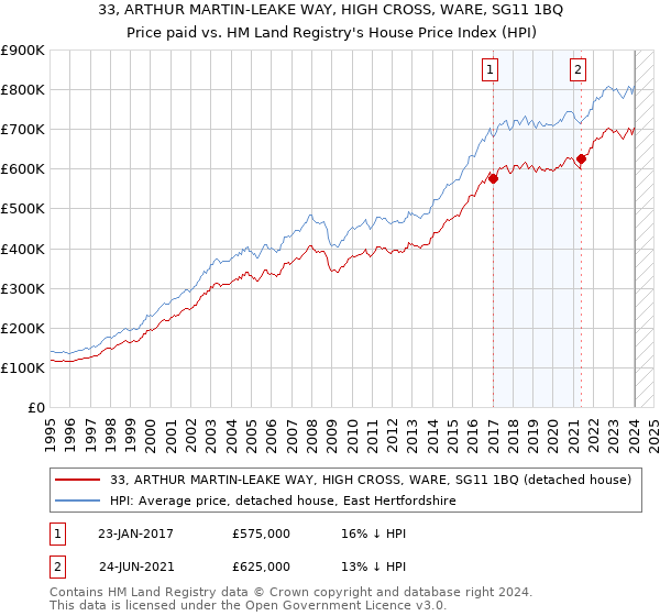 33, ARTHUR MARTIN-LEAKE WAY, HIGH CROSS, WARE, SG11 1BQ: Price paid vs HM Land Registry's House Price Index