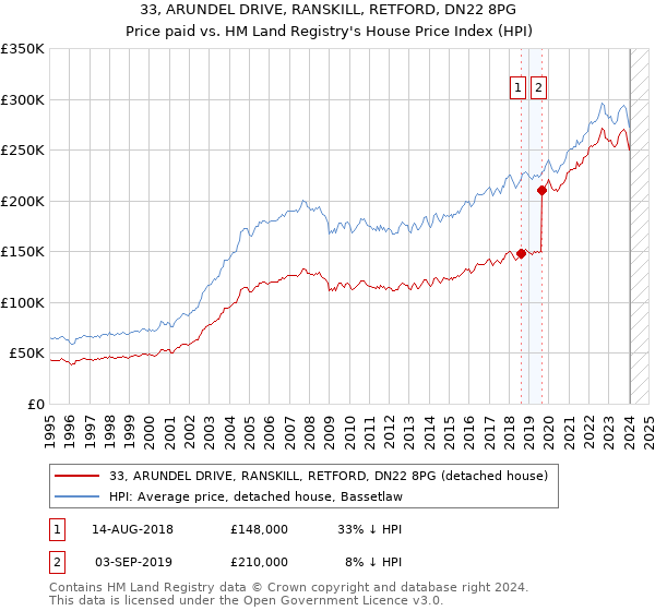 33, ARUNDEL DRIVE, RANSKILL, RETFORD, DN22 8PG: Price paid vs HM Land Registry's House Price Index
