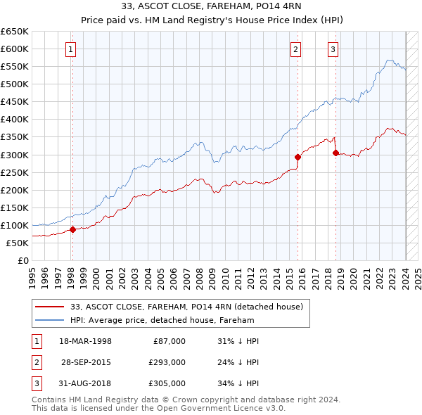 33, ASCOT CLOSE, FAREHAM, PO14 4RN: Price paid vs HM Land Registry's House Price Index