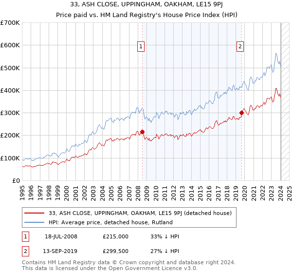 33, ASH CLOSE, UPPINGHAM, OAKHAM, LE15 9PJ: Price paid vs HM Land Registry's House Price Index