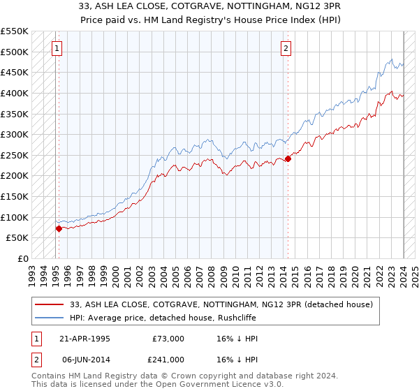 33, ASH LEA CLOSE, COTGRAVE, NOTTINGHAM, NG12 3PR: Price paid vs HM Land Registry's House Price Index