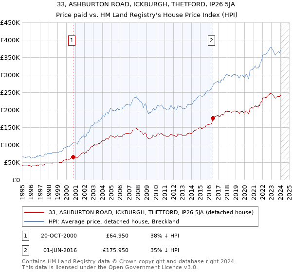 33, ASHBURTON ROAD, ICKBURGH, THETFORD, IP26 5JA: Price paid vs HM Land Registry's House Price Index